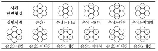 손상단계별 시편 단면 형상