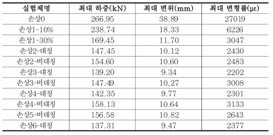 손상단계별 인장 실험 결과(평균값)