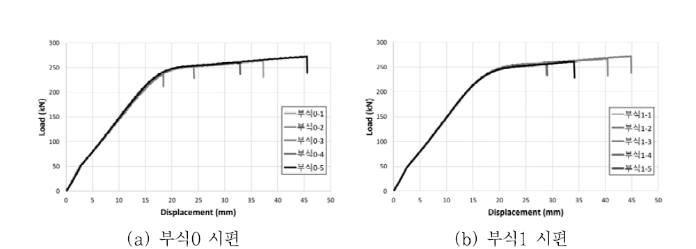 부식단계별 하중-변위 곡선