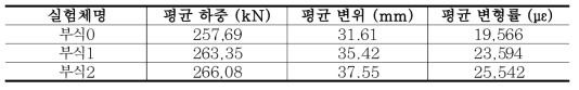 부식단계별 인장실험 평균값 비교