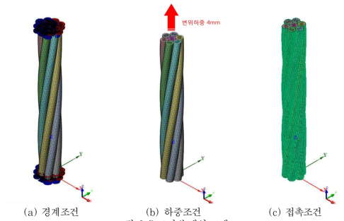 조건별 해석 모델