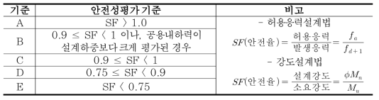 구조물의 안전성평가 기준