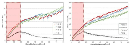 전단변위-전단력 변화 경향. (좌)측압조건 P01, (우)측압조건 P02