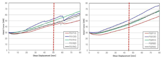 전단변위-축력 변화 경향. (좌)측압조건 P01, (우)측압조건 P02