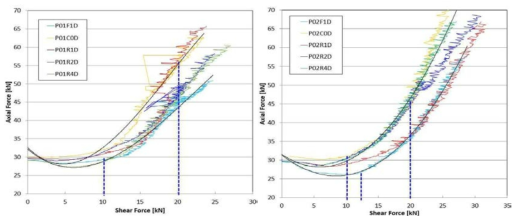 전단력-축력 변화 경향. (좌)측압조건 P01, (우)측압조건 P02