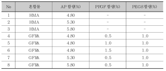 배합설계 대안별 AP 및 섬유보강재 함량-몽골