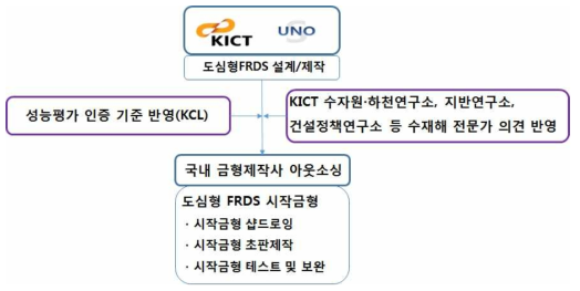 연구추진체계