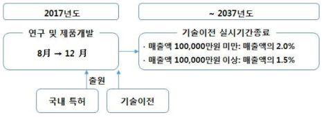 지식재산권 출원 및 기술이전 프로세스