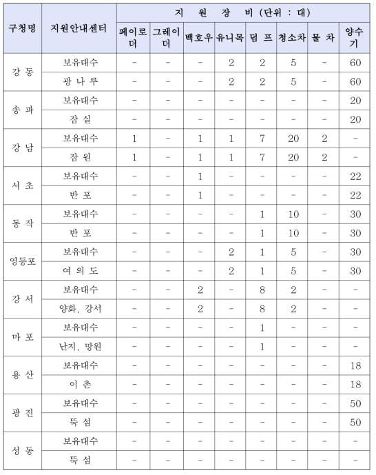 한강사업본부 구청동원가능 장비