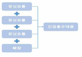 시제품 모듈화 개념