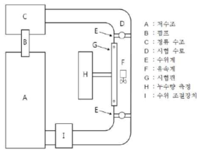 KCL 누수 시험 설비 구성