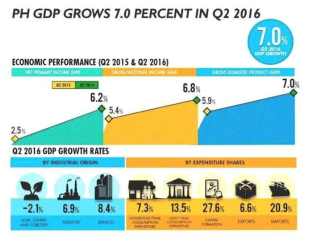 필리핀 경제성장율 예측(출처: 필리핀경제개발청(NEDA))