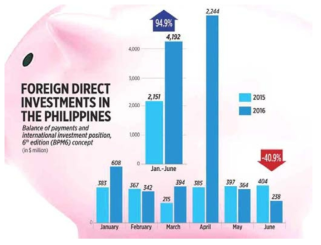 필리핀 외국인 투자비율(출처: 필리핀중앙은행)