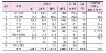 2015~2016년 필리핀 외국인투자유치현황(필리핀 통계청) (단위: US $ 백만달러, %)