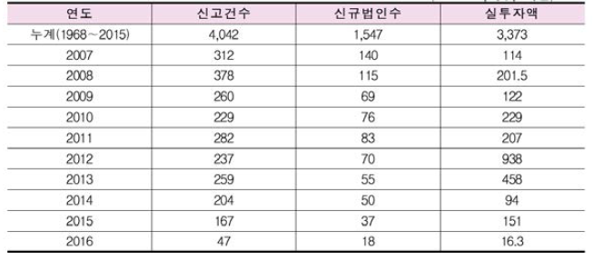 한국과 필리핀 투자 동향(수출입은행) (단위: US $ 백만달러, %)