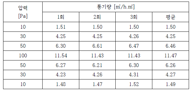 창호의 기밀성능 측정결과