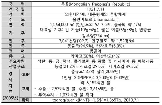 몽골의 국가 일반 개황