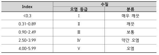 몽골의 지표수 수질 분류