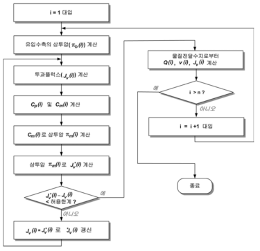 수치해석 알고리즘