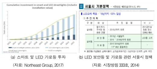 LED 가로등 관련 국내·외 시장 및 정책동향