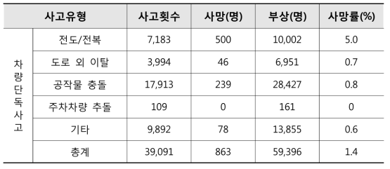 차량단독사고 사고유형별 사고횟수, 사망, 부상, 사망률