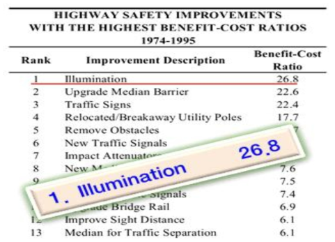 도로안전 대책에 따른 비용편익비 순위, Federal Highway Administration(1966)