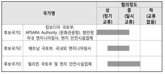 진출대상국 별 협의정도