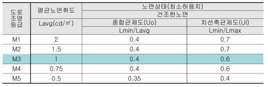 도로조명등급(KS A 3701)