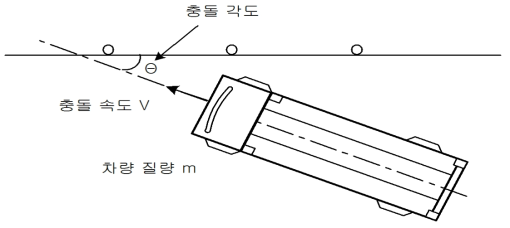 충돌 조건