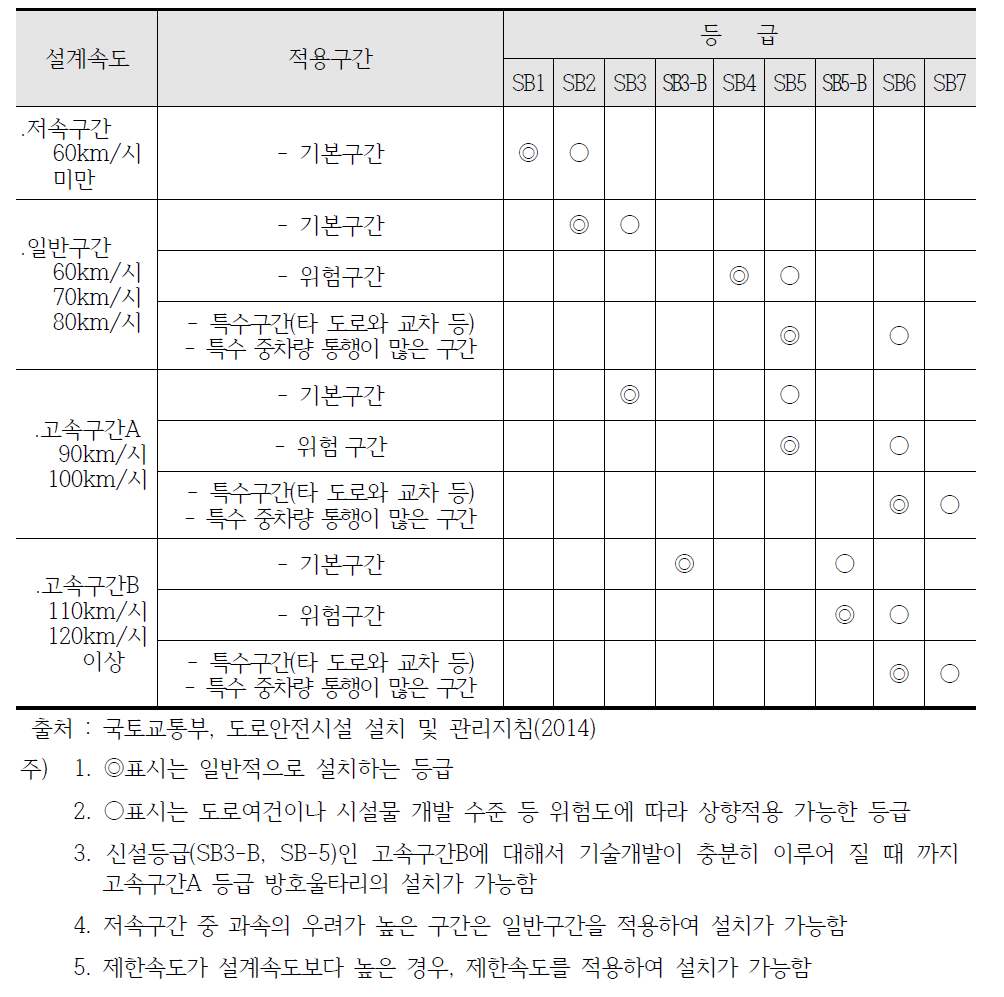 방호울타리의 등급 및 적용