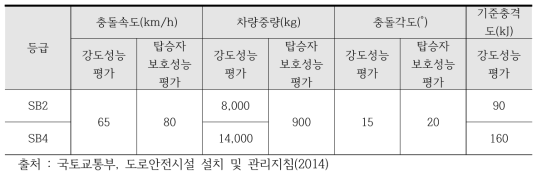 SB2 등급, SB4등급 강도성능 및 탑승자 보호 성능평가 조건