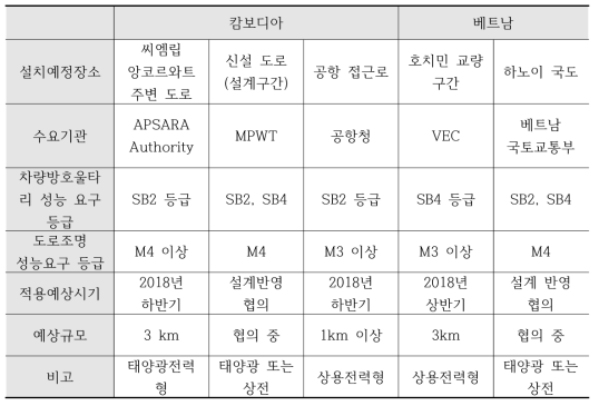 캄보디아 및 베트남 수출 계획