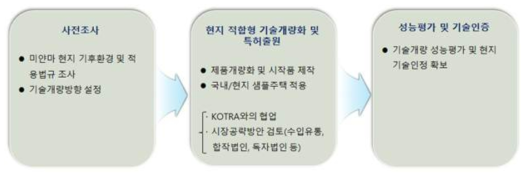 사업추진 전략체계