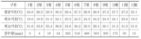 미얀마 양곤 월별기온