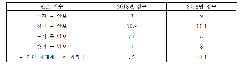 필리핀 국가 물 안보 지수 점수