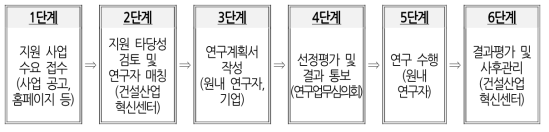 중소․중견기업 수요기반 해외진출 지원사업 추진 절차