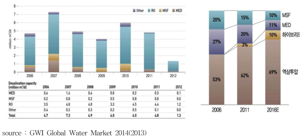 2006~2012년 계약된 기술별 담수화 처리량 및 2016년 예측