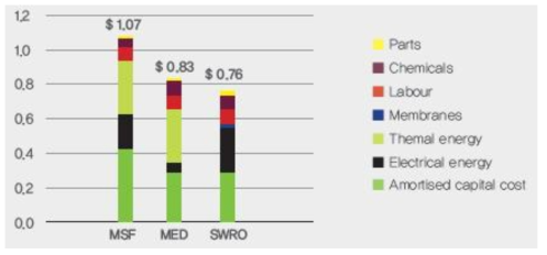 해수담수화 방식별 ㎥당 생산비용 비교(GWI 2010)