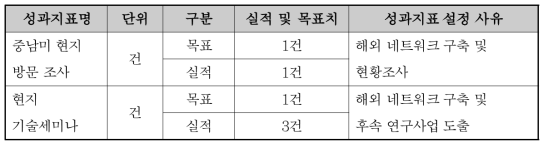 성과목표 및 수행실적