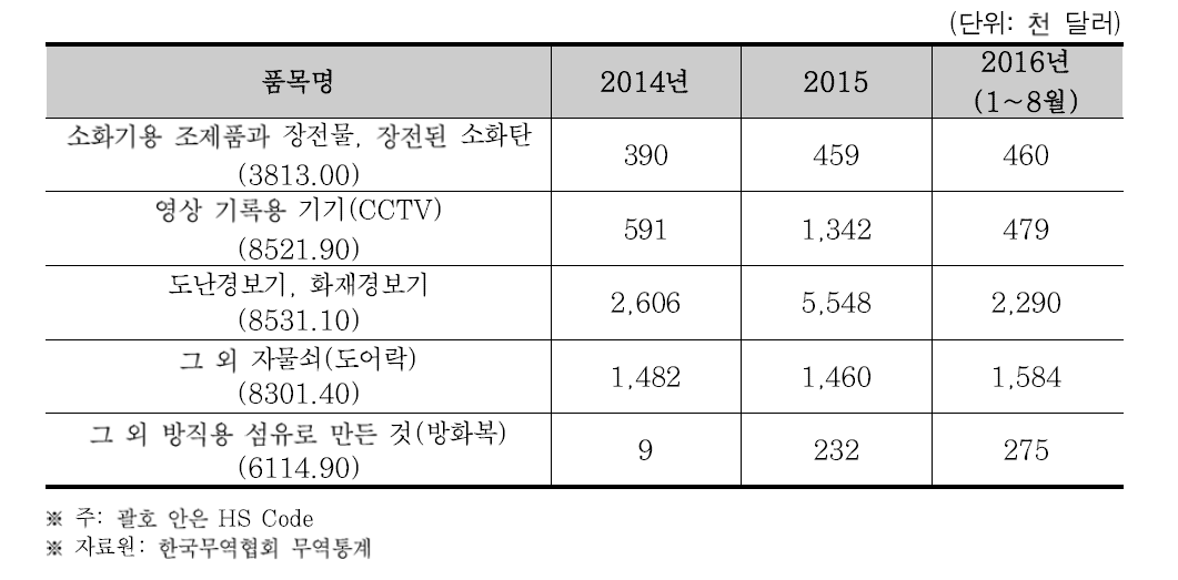 소방 및 안전 관련 품목의 대 베트남 수출 현황