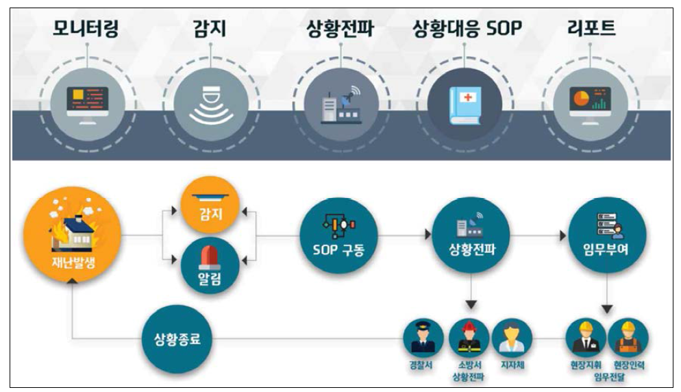 안전보안시스템 운영 프로세스