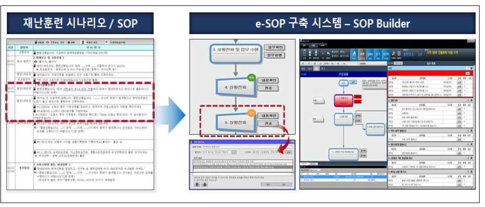 전자 SOP 구축 기능