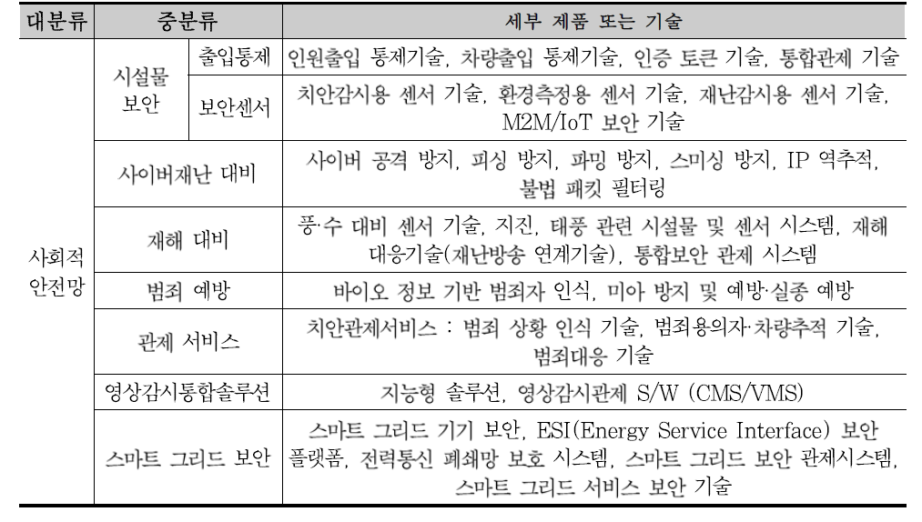 사회적 안전망 주요 제품 분류표