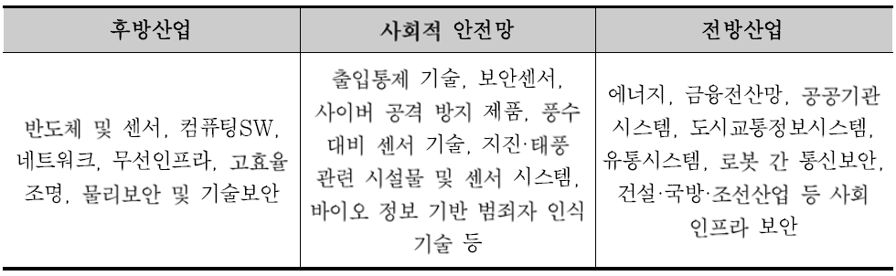 사회적 안전망 중심의 연관산업(전후방산업) 구조