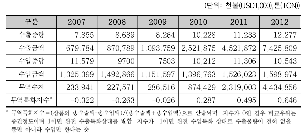 사회적 안전망 관련 품목 시장현황 및 전망