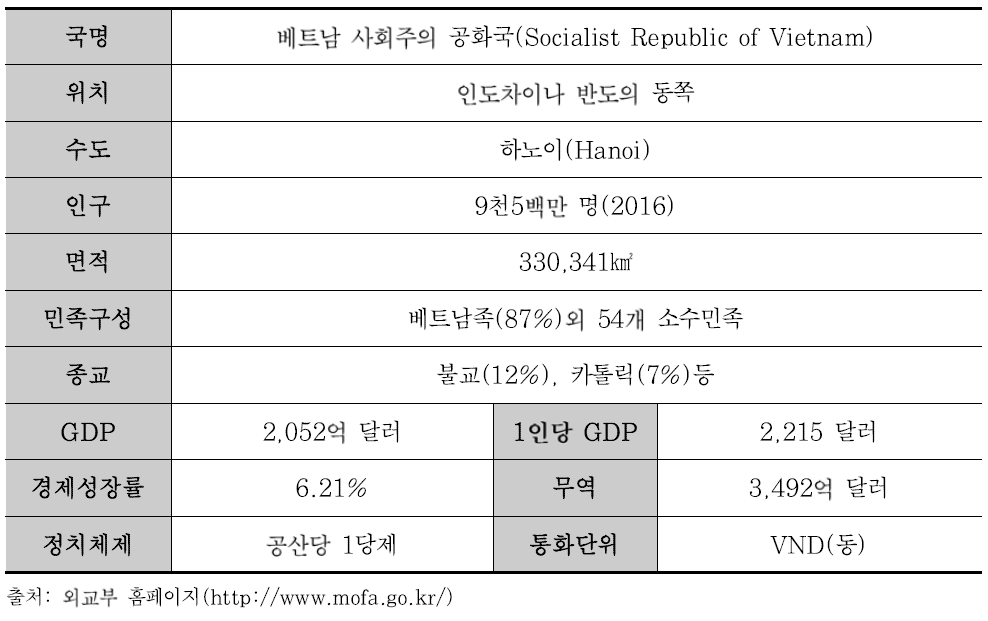 베트남 주요 개황(2016년 기준)
