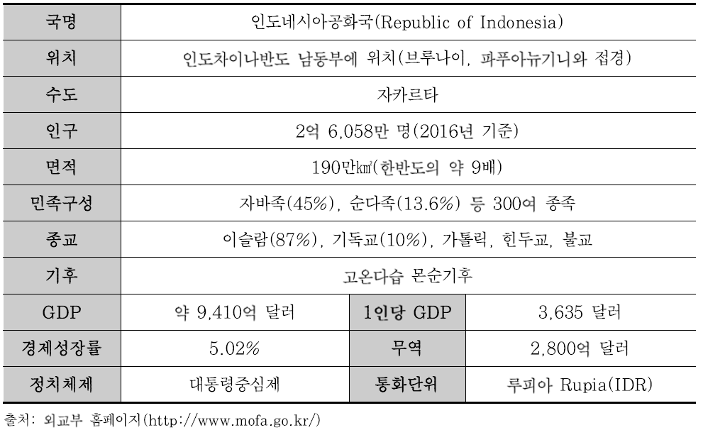 인도네시아 주요 개황(2016년 기준)