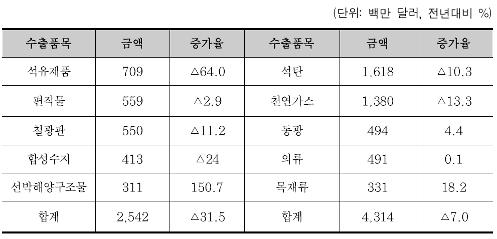 인도네시아 5대 교역 품목(‘16년)