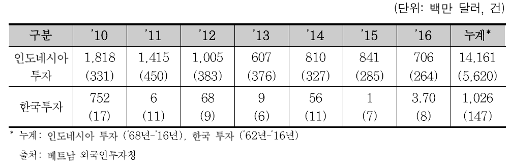 연도별 한-인도네시아 간 투자 현황(신고기준)