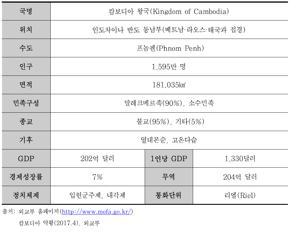 캄보디아 주요 개황(2017년 기준)
